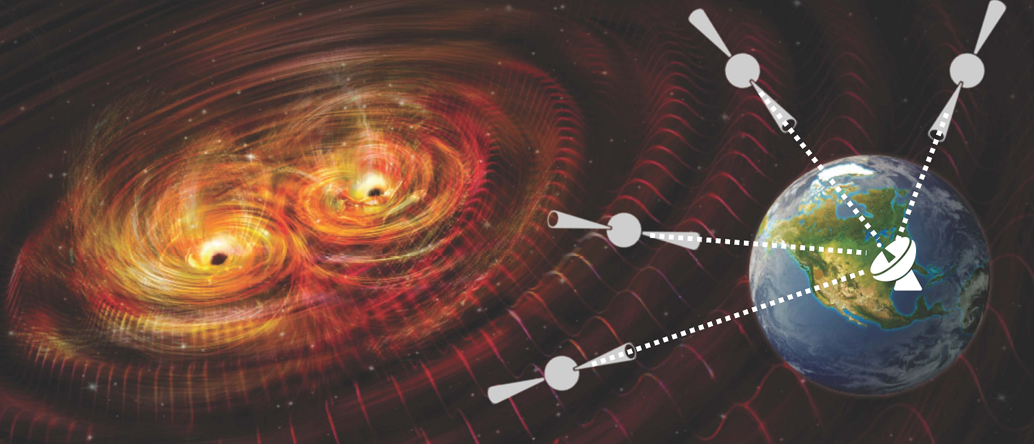 Graphic that features two supermassive black holes on the left, interacting and generating gravitational waves. On the right is the Earth, with a radio telescope icon placed on top of North America with four lines coming out of it and going into a different direction, meeting a pulsar icon at the end of each line. 