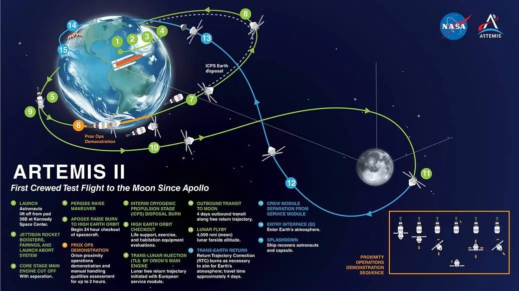 Diagram that shows each stage of the Artemis II flight plan as the rocket leaves Earth and sails around the Moon and returns.