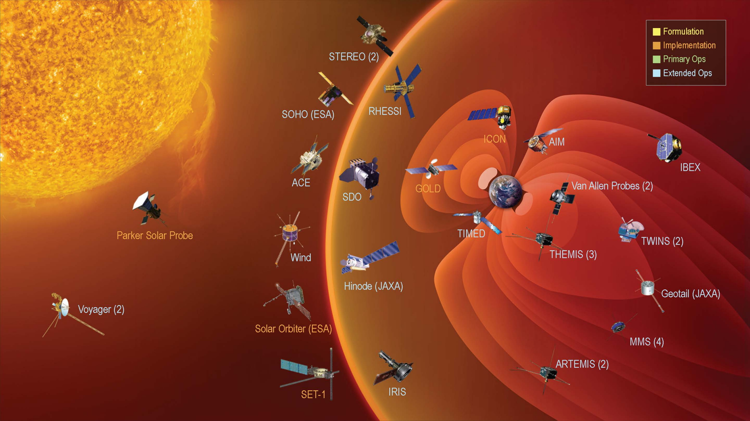 graphic showing the Earth, with its magnetosphere and several spacecraft located within this zone. There are also a number of other spacecraft outside of this zone. All spacecrafts in this graphic are looking towards the Sun.